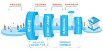 掌貝深度布局新零售，助力商戶實現線上流量高效向線下門店轉化